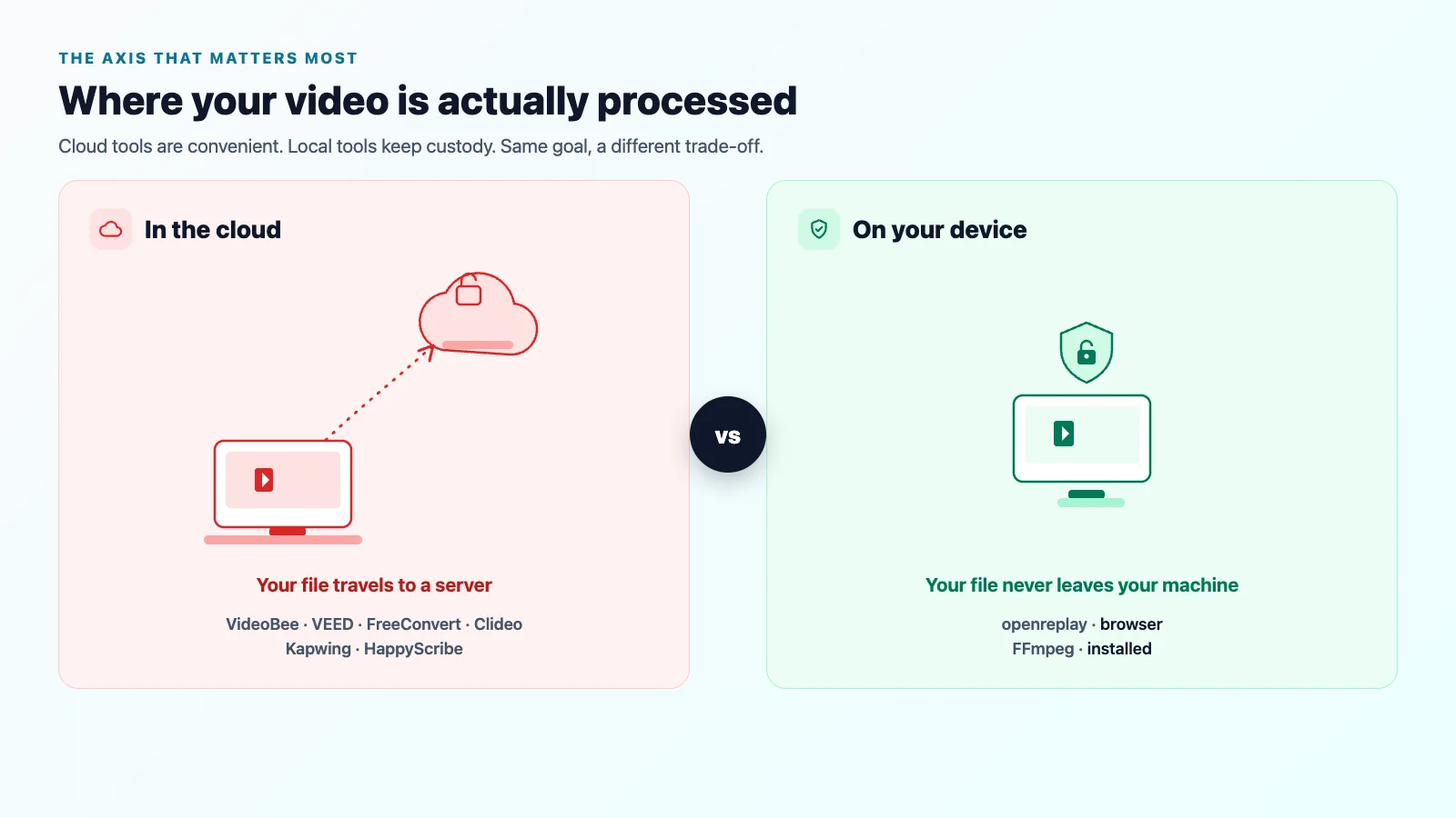 Cloud video compression uploads your file while local tools keep it on your device