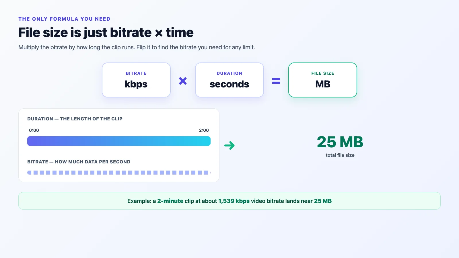 Video file size equals bitrate multiplied by clip duration, shown as a simple formula