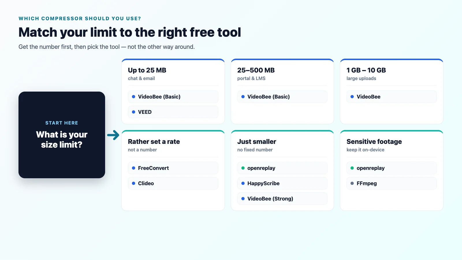 Pick a target file size limit and see which free video compressor to use
